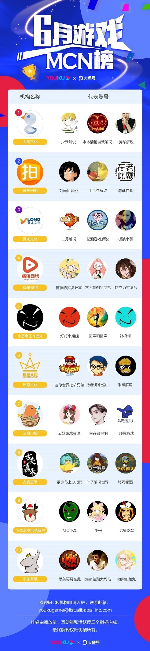 6月優(yōu)酷垂直自媒體影響力榜丨卡思數(shù)據(jù)&優(yōu)酷聯(lián)合發(fā)布